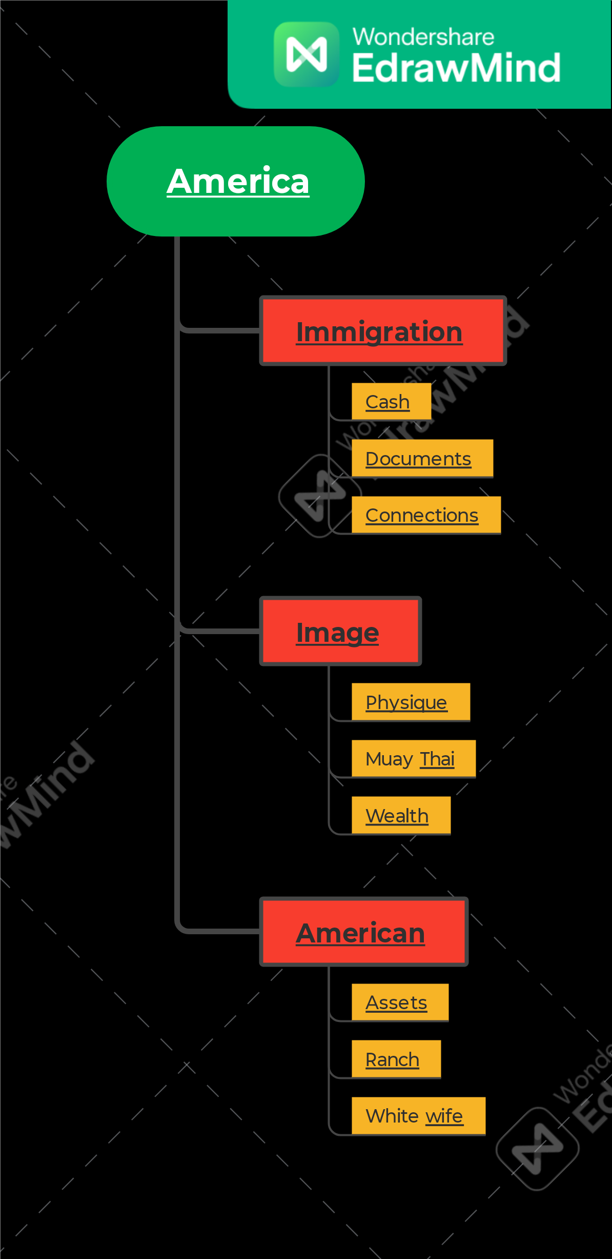 America mindmap