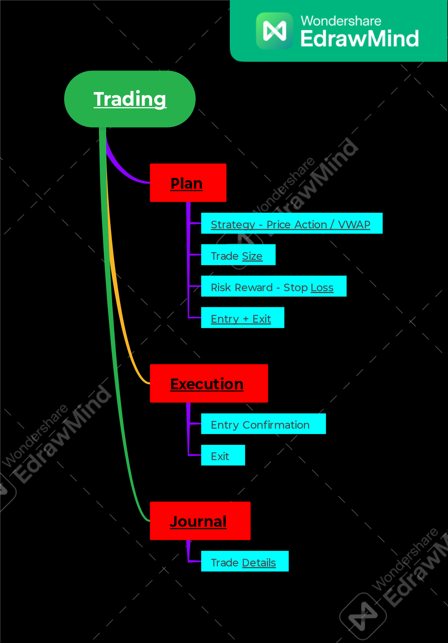 Trading mindmap